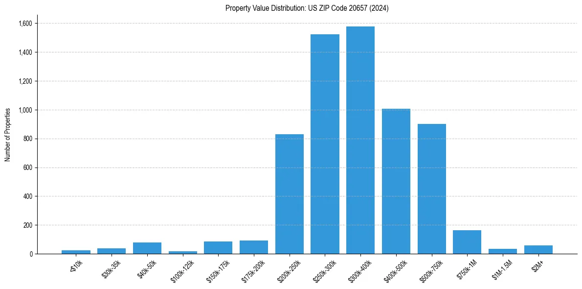 Value Distribution for 