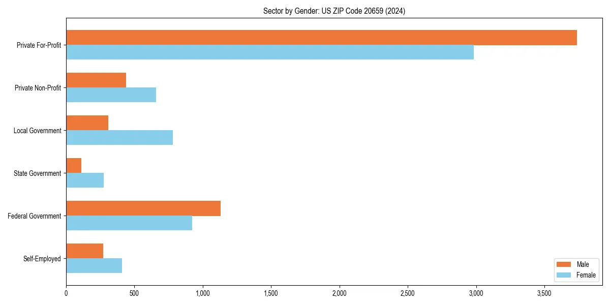 Employment sector breakdown by gender in 