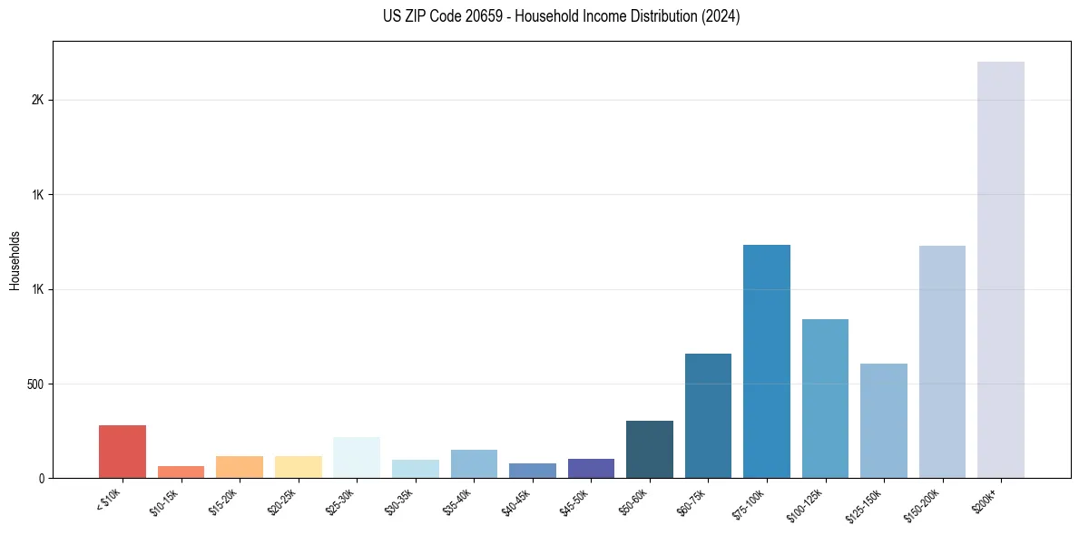 Income Distribution for 