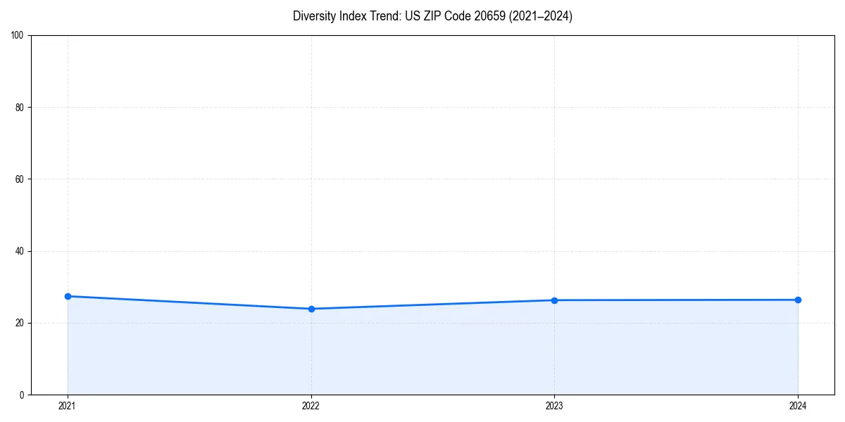 Line chart showing diversity index trends for 
