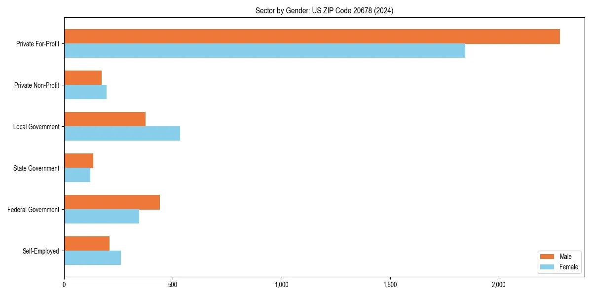 Employment sector breakdown by gender in 