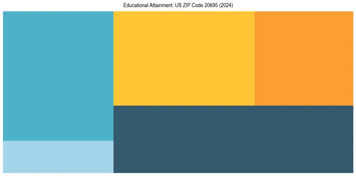Education Treemap for  in 2024