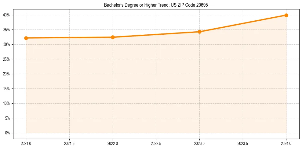 Trend chart showing bachelor degree growth in 