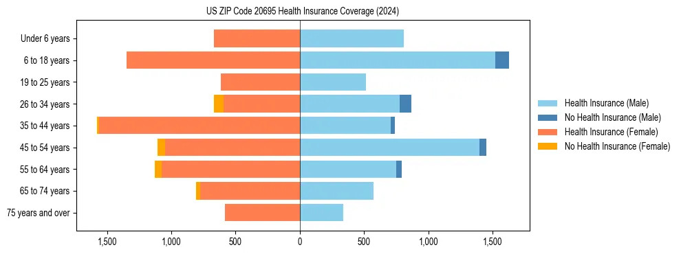 Health insurance pyramid for US ZIP Code 20695