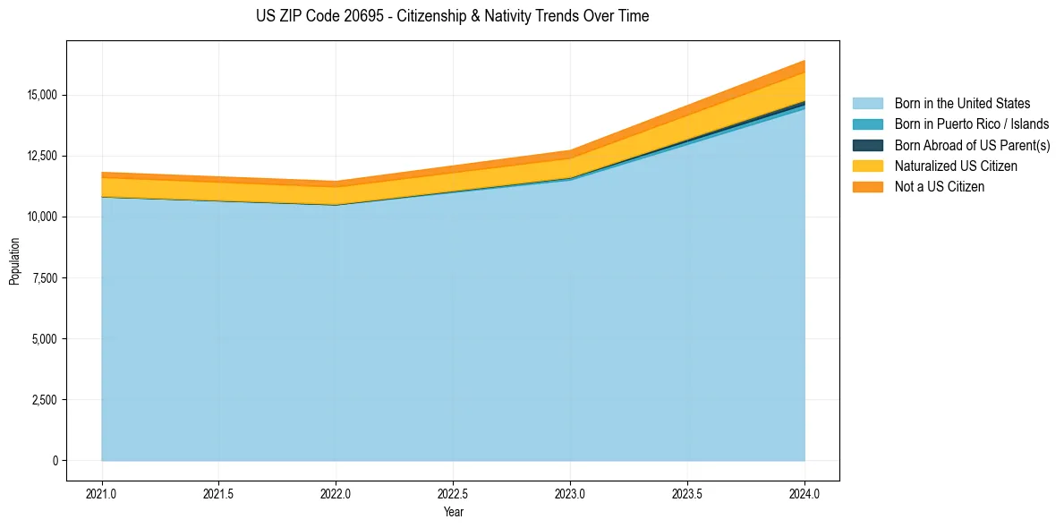 Historical nativity trends for 