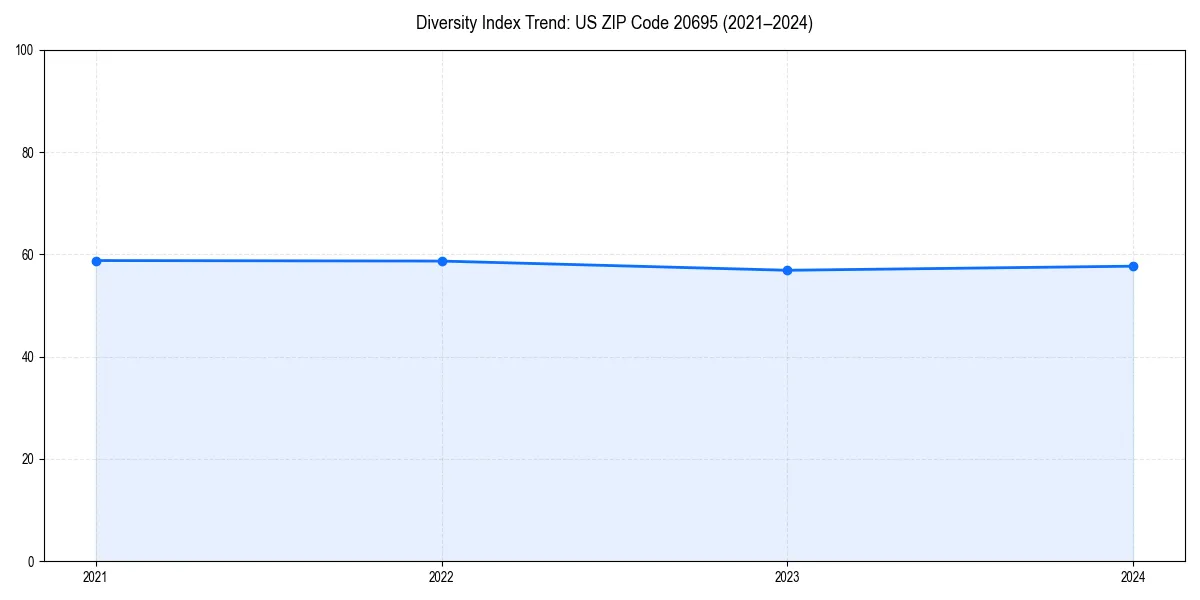 Line chart showing diversity index trends for 