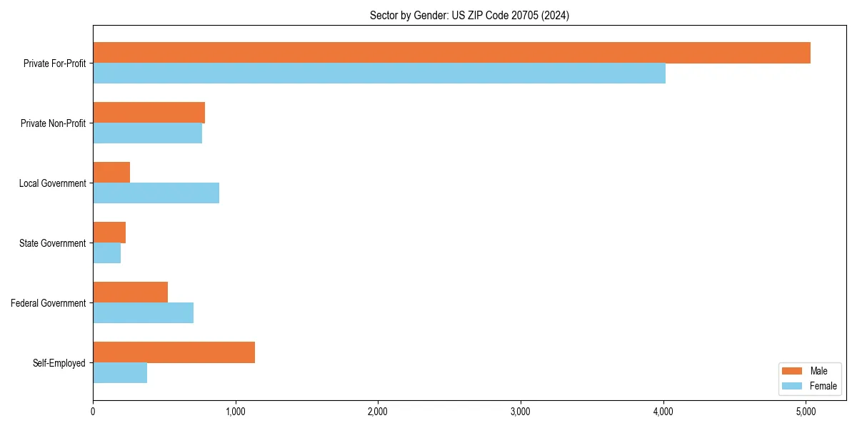 Employment sector breakdown by gender in 