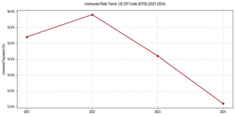 Uninsured trend chart for US ZIP Code 20705