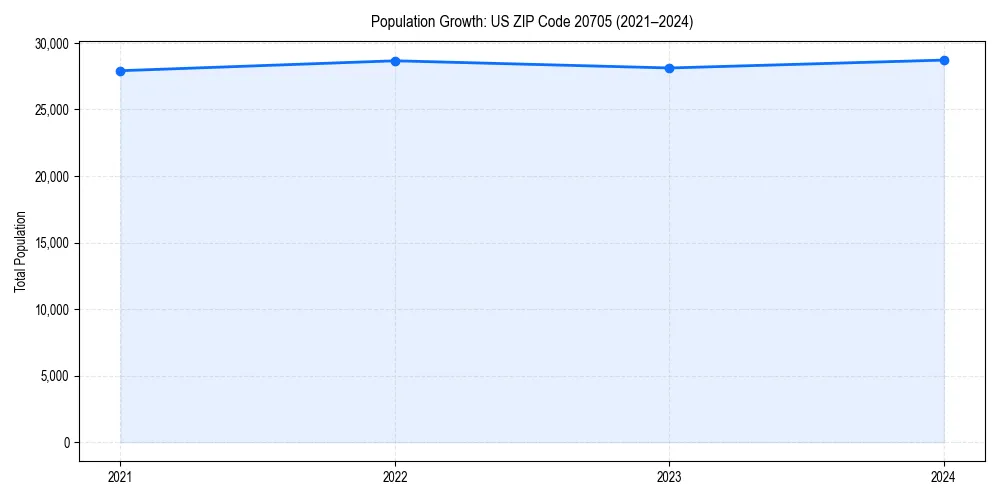 Population trends in 
