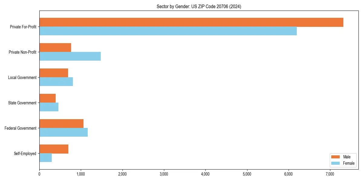 Employment sector breakdown by gender in 