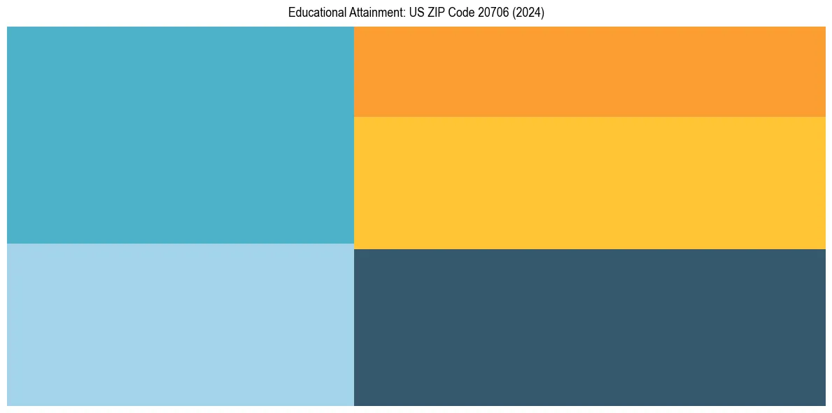 Education Treemap for  in 2024