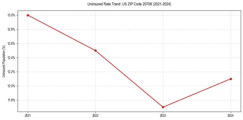 Uninsured trend chart for US ZIP Code 20706