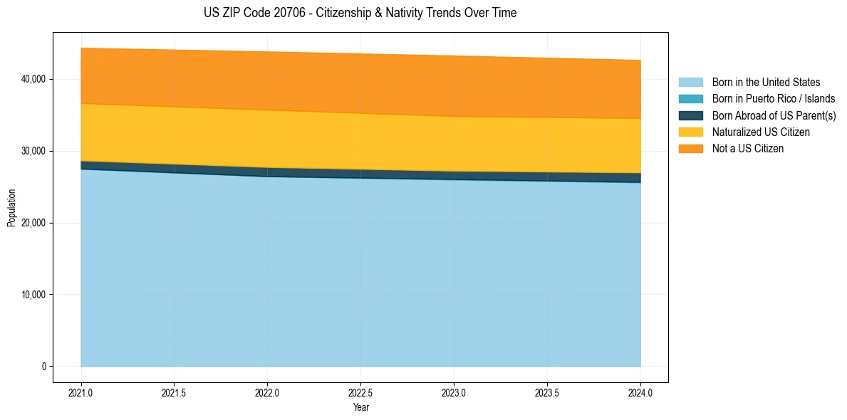Historical nativity trends for 