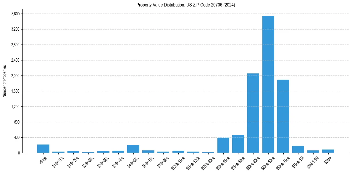 Value Distribution for 