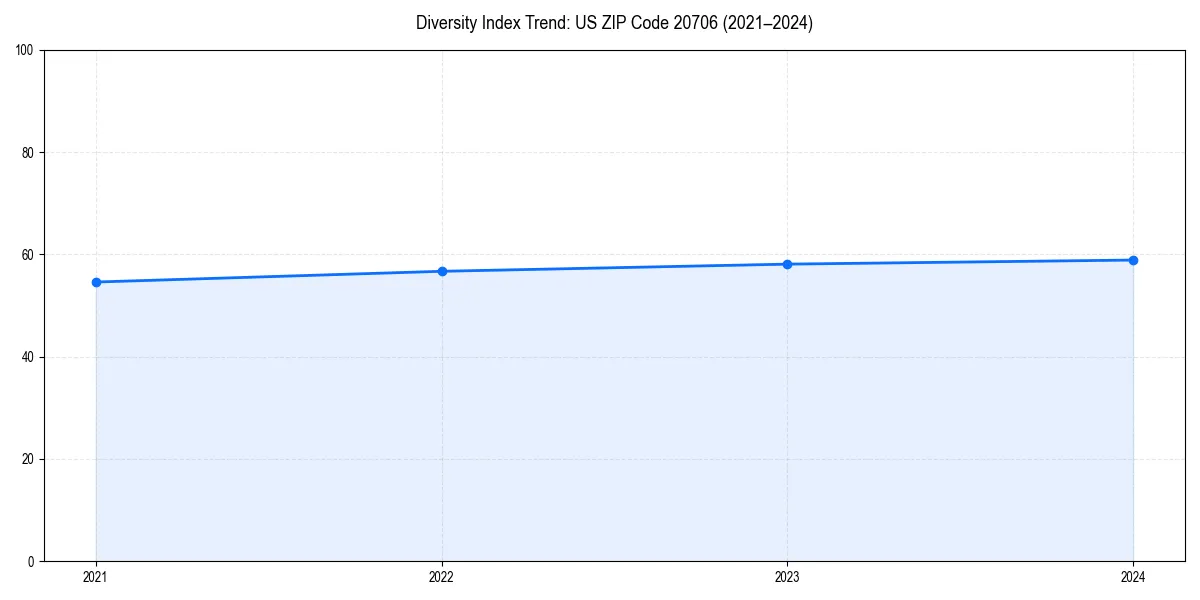 Line chart showing diversity index trends for 