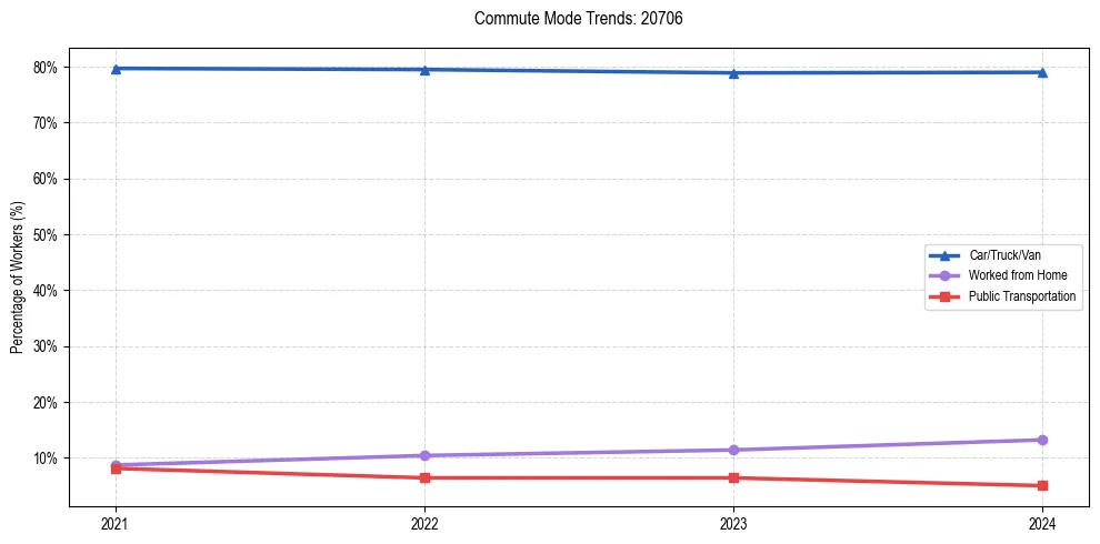 Transportation trends in US ZIP Code 20706
