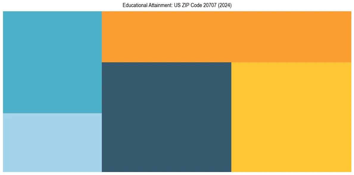 Education Treemap for  in 2024