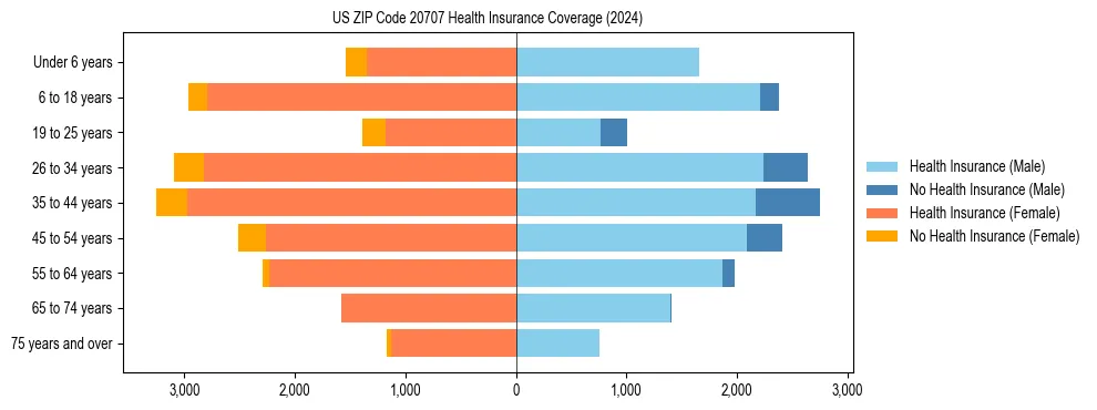 Health insurance pyramid for US ZIP Code 20707