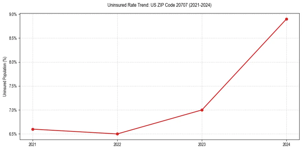 Uninsured trend chart for US ZIP Code 20707