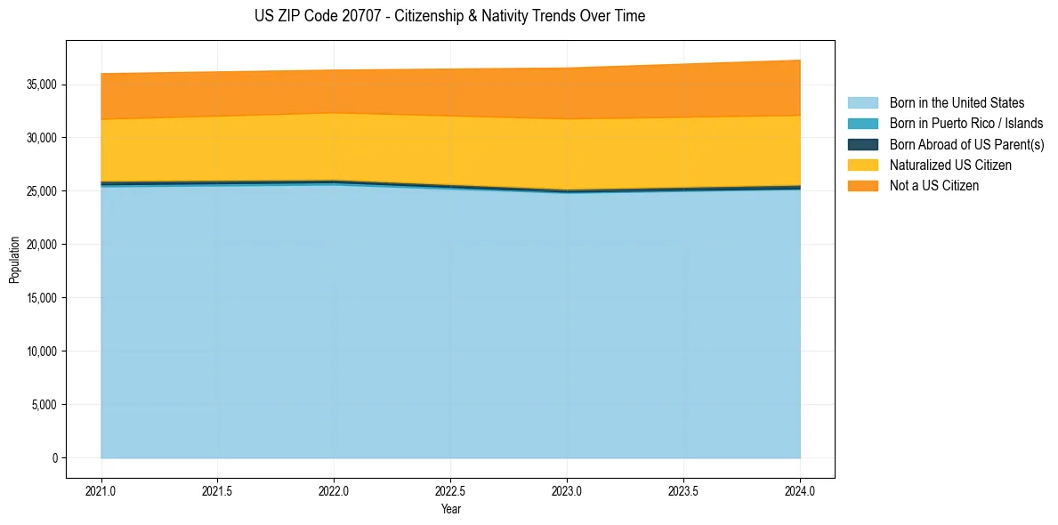 Historical nativity trends for 