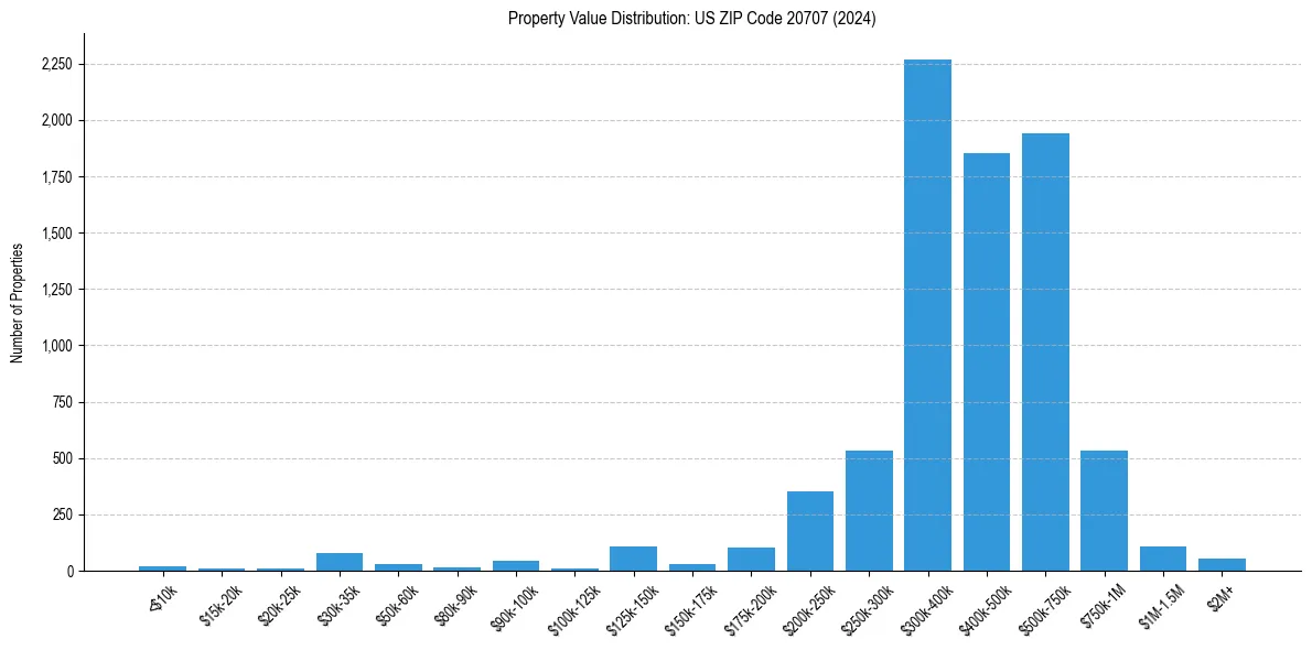 Value Distribution for 