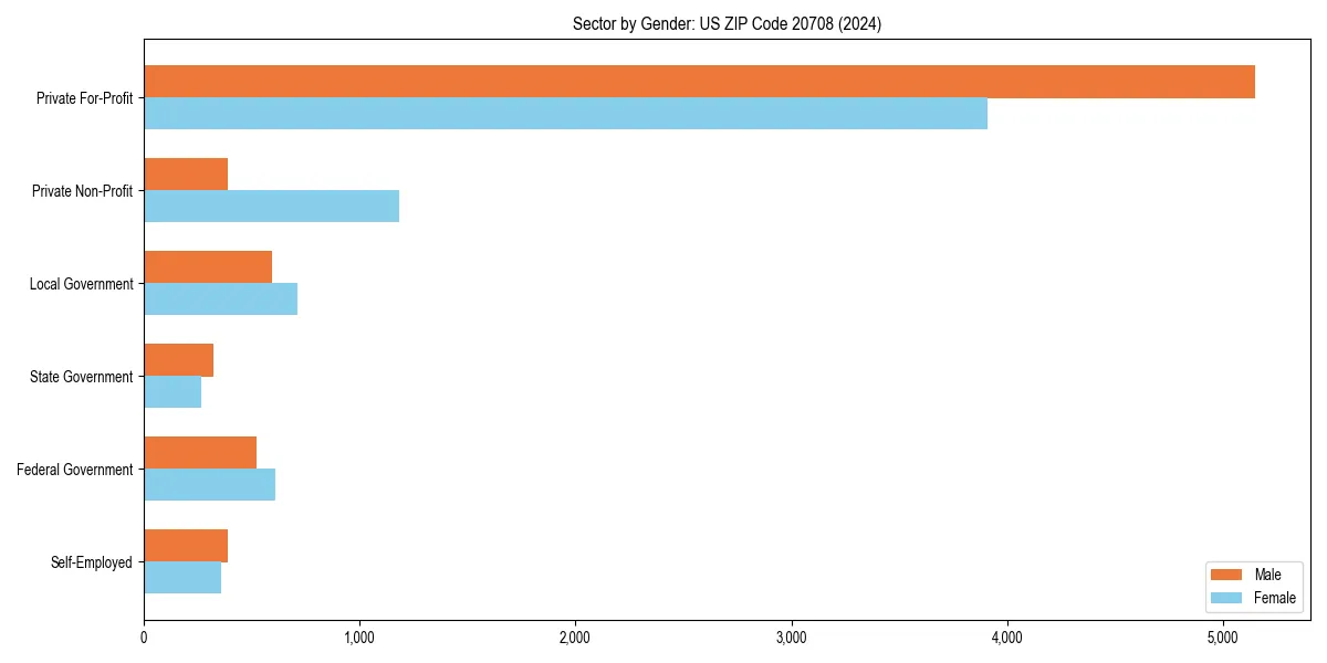 Employment sector breakdown by gender in 