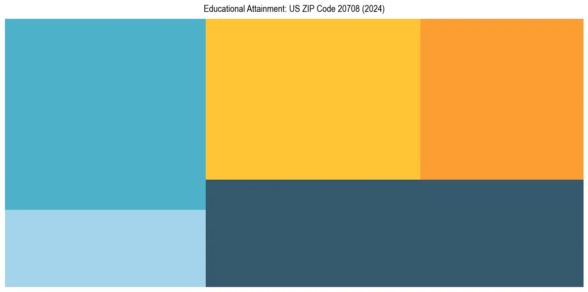 Education Treemap for  in 2024