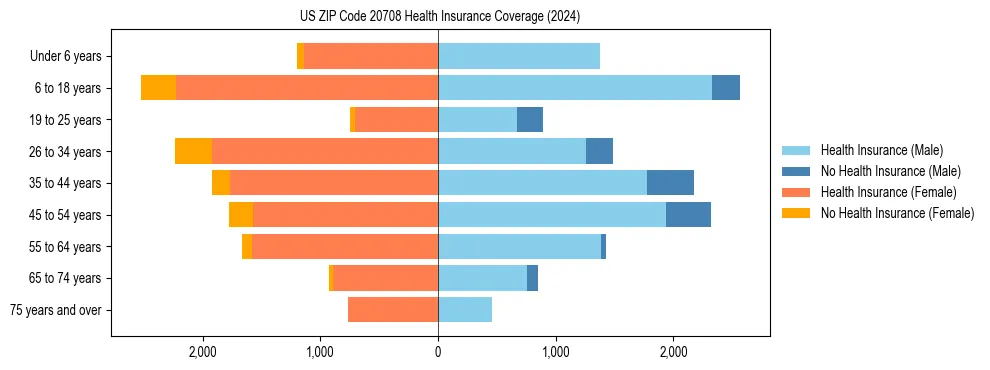Health insurance pyramid for US ZIP Code 20708