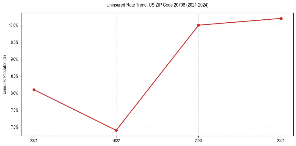 Uninsured trend chart for US ZIP Code 20708