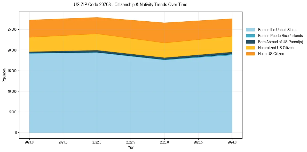 Historical nativity trends for 