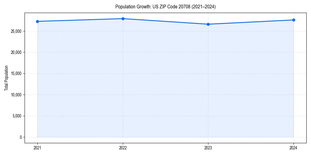 Population trends in 