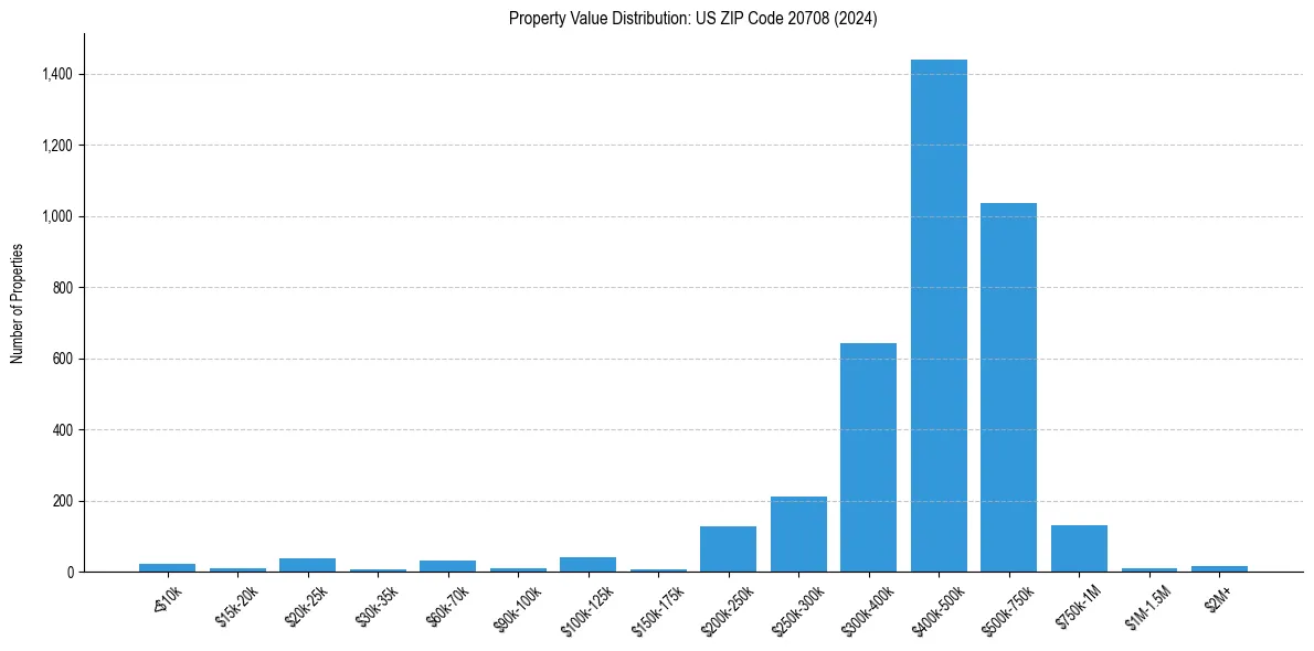 Value Distribution for 