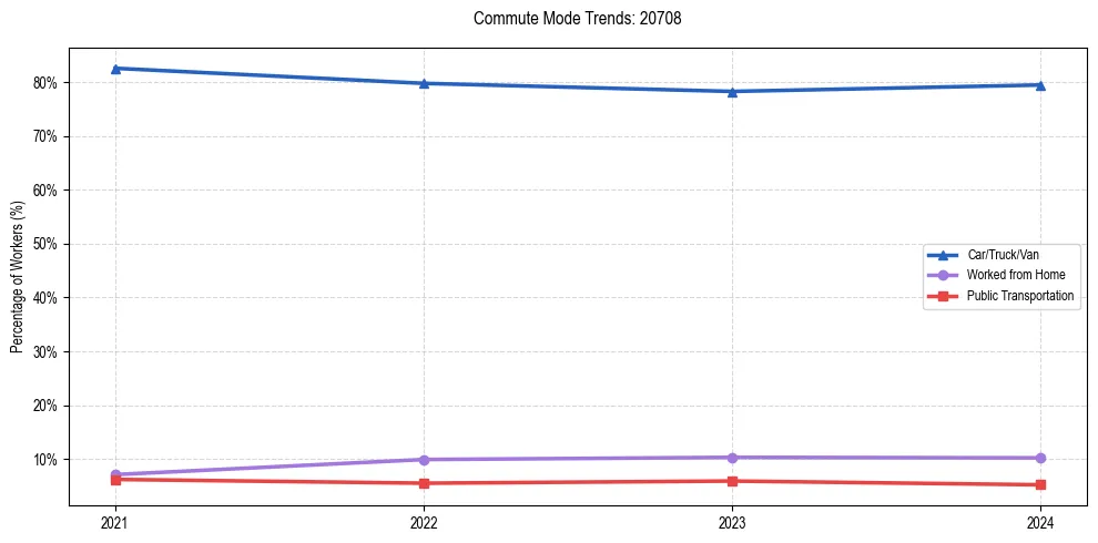 Transportation trends in US ZIP Code 20708