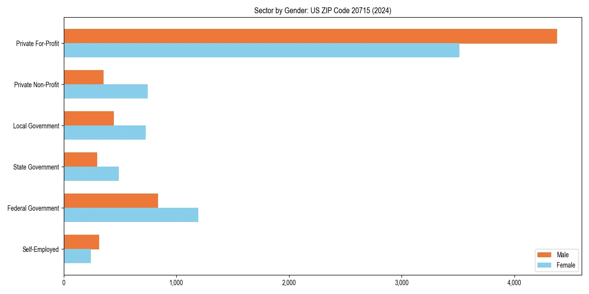 Employment sector breakdown by gender in 