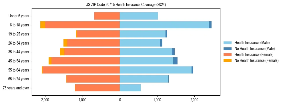 Health insurance pyramid for US ZIP Code 20715