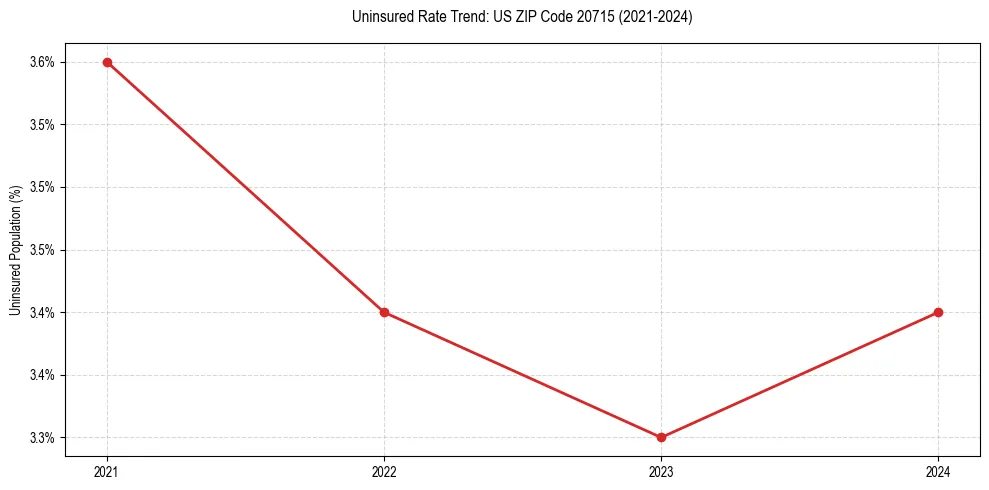 Uninsured trend chart for US ZIP Code 20715