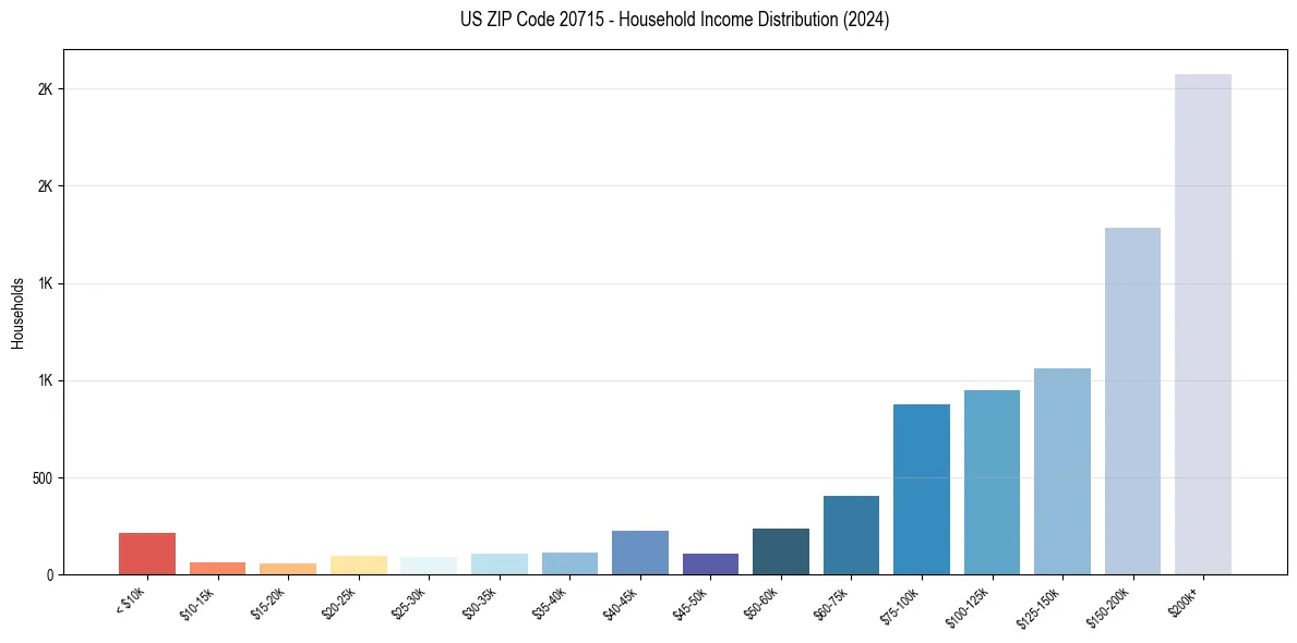 Income Distribution for 