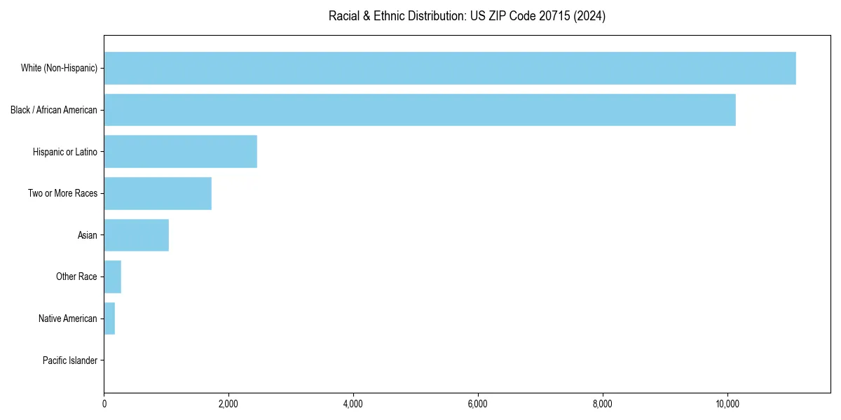 Bar chart showing racial distribution in  for 2024
