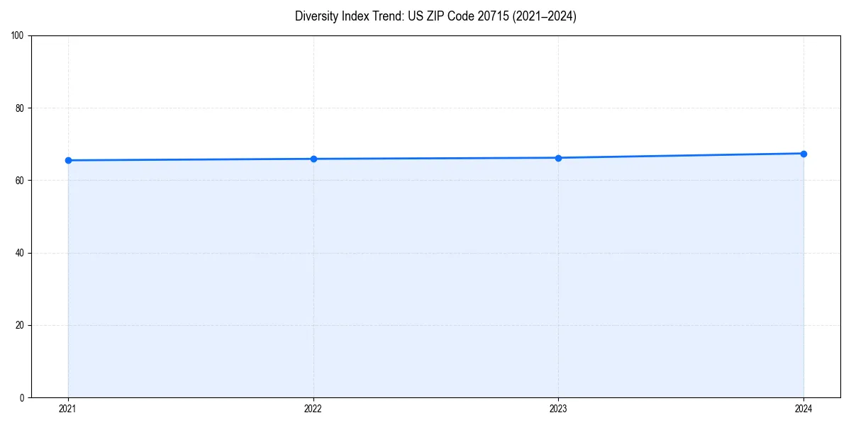 Line chart showing diversity index trends for 