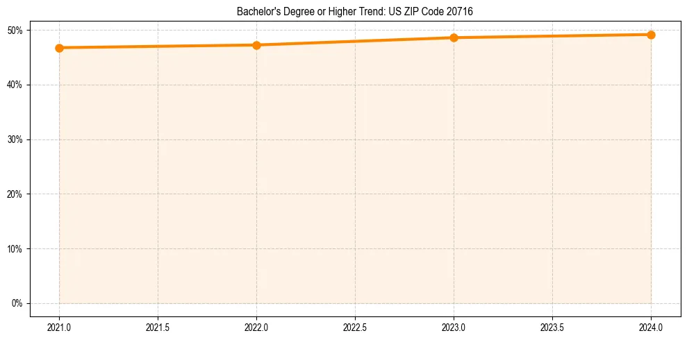 Trend chart showing bachelor degree growth in 