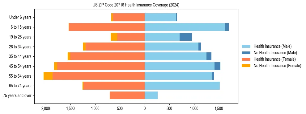 Health insurance pyramid for US ZIP Code 20716