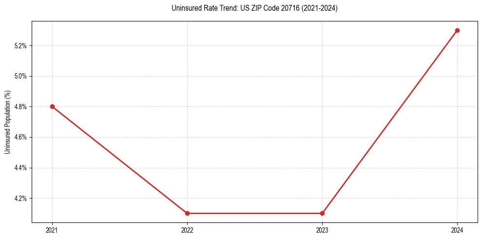 Uninsured trend chart for US ZIP Code 20716