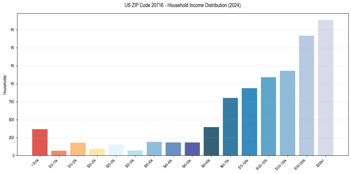 Income Distribution for 