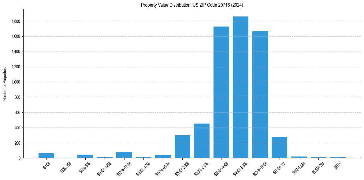 Value Distribution for 