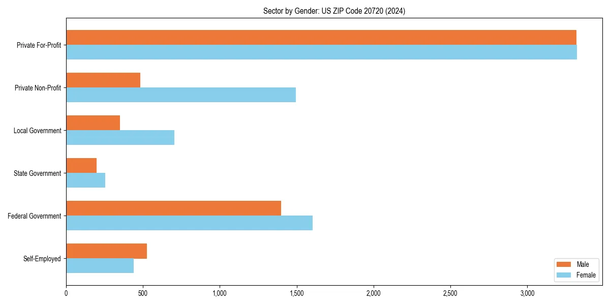 Employment sector breakdown by gender in 