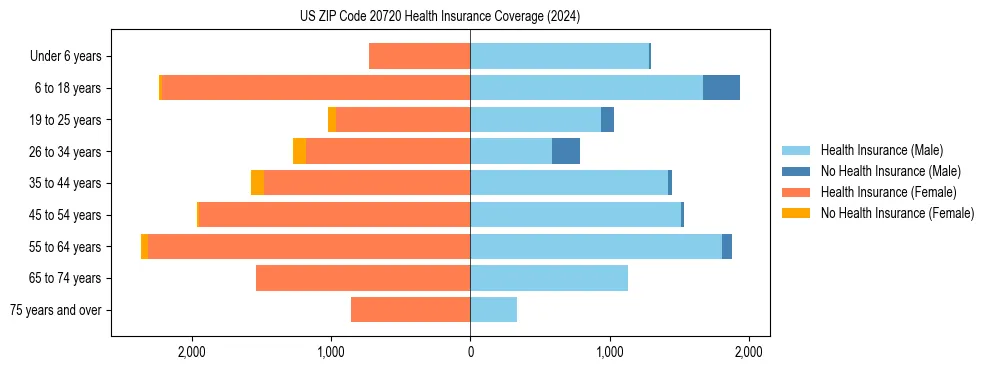 Health insurance pyramid for US ZIP Code 20720