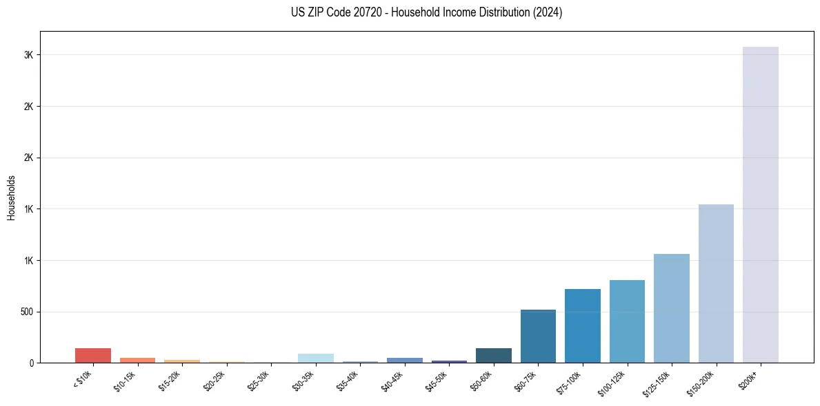 Income Distribution for 