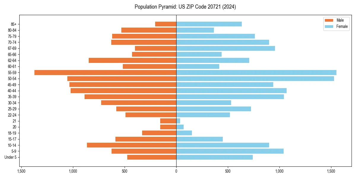 Population pyramid for 
