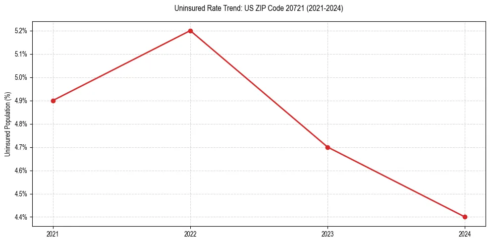 Uninsured trend chart for US ZIP Code 20721