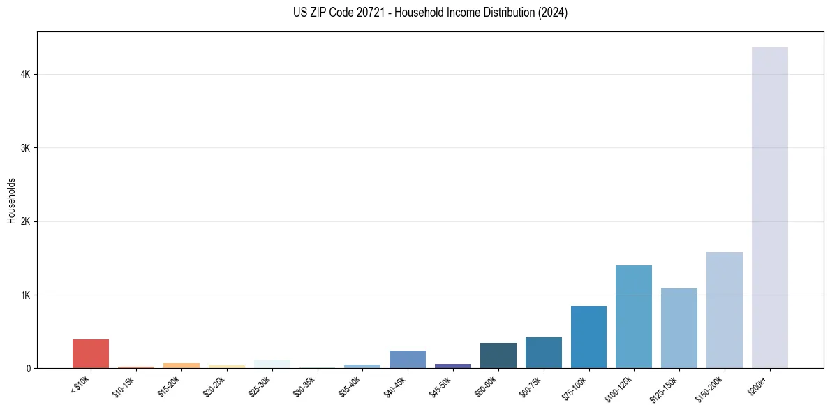 Income Distribution for 